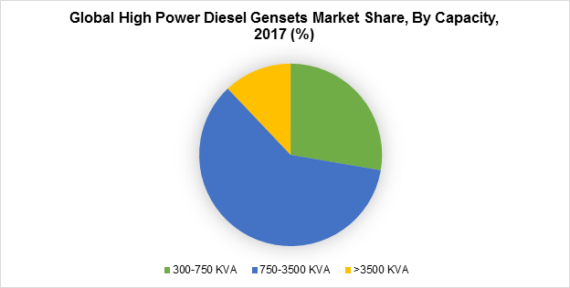 Global High Power Diesel Gensets Market Share, By Capacity, 2017 (%)